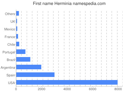 Vornamen Herminia