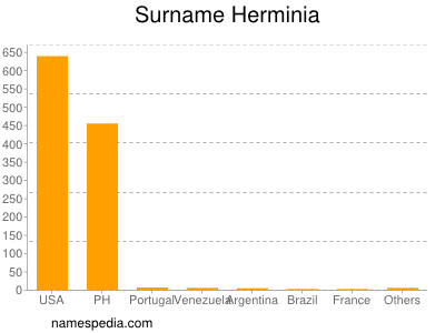 Familiennamen Herminia