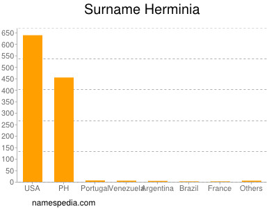 Surname Herminia