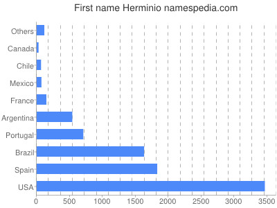Vornamen Herminio