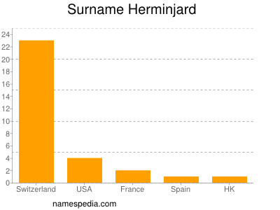Surname Herminjard