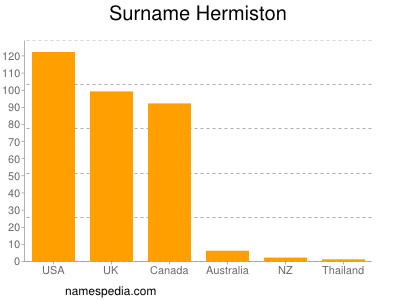 nom Hermiston