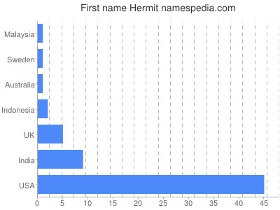 Vornamen Hermit