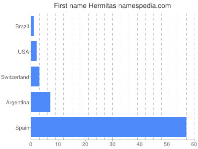 Vornamen Hermitas