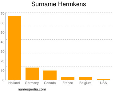 Familiennamen Hermkens