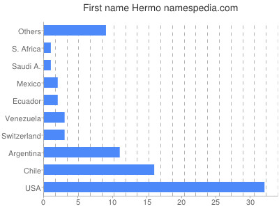 Given name Hermo