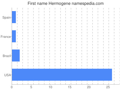 Vornamen Hermogene