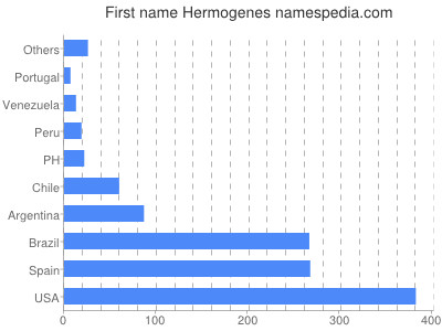 Vornamen Hermogenes