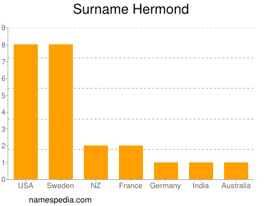 Familiennamen Hermond
