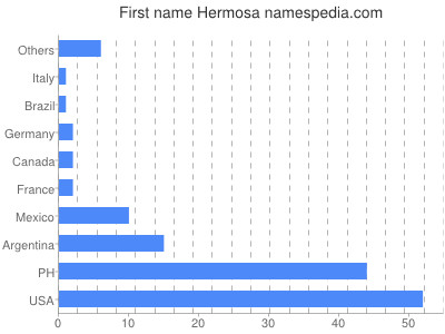 Vornamen Hermosa