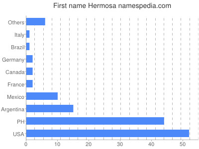 prenom Hermosa