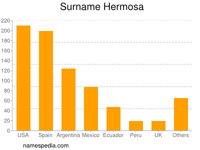 Surname Hermosa