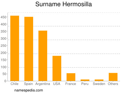 Familiennamen Hermosilla