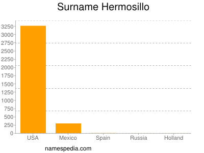 Familiennamen Hermosillo