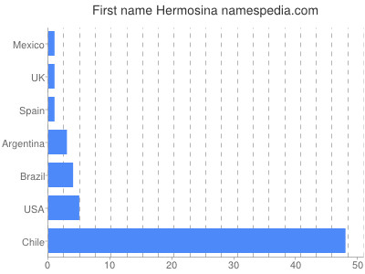Given name Hermosina