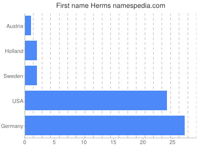 Given name Herms