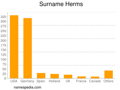 Surname Herms