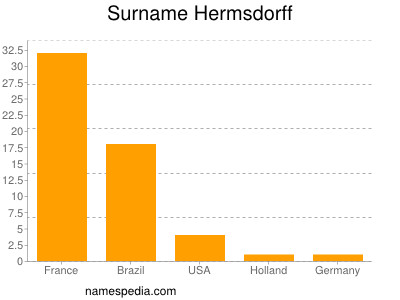 Familiennamen Hermsdorff