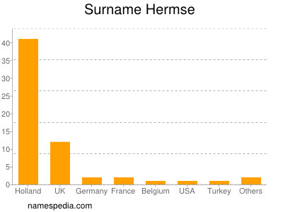 Familiennamen Hermse