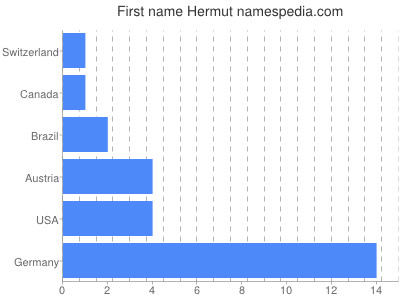 Vornamen Hermut