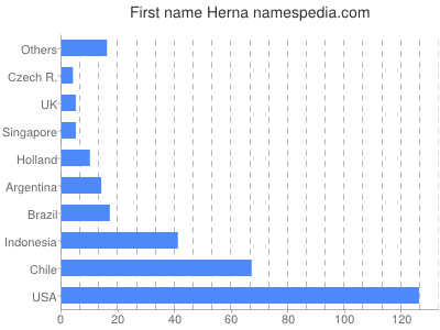 Given name Herna
