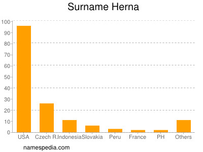 Familiennamen Herna