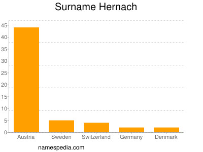 Familiennamen Hernach