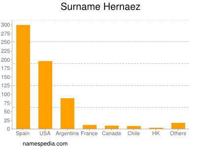 Familiennamen Hernaez