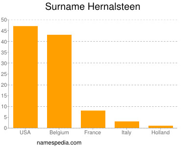 Familiennamen Hernalsteen