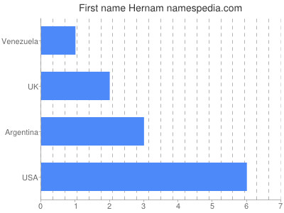 Vornamen Hernam