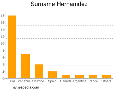 Surname Hernamdez