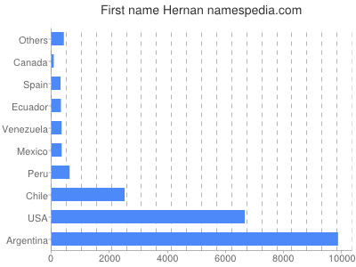 Given name Hernan