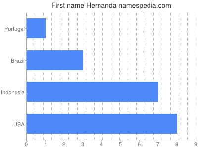 Vornamen Hernanda