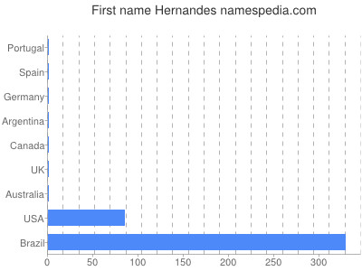 prenom Hernandes