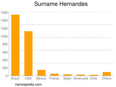 Familiennamen Hernandes