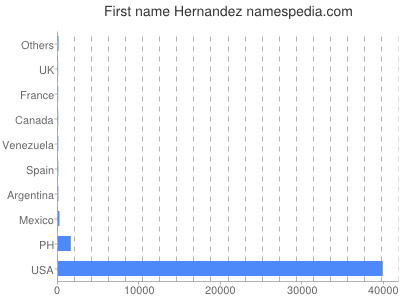 Vornamen Hernandez