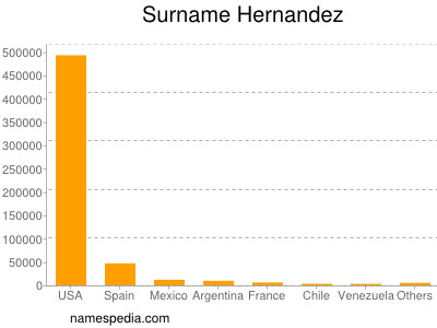 Familiennamen Hernandez