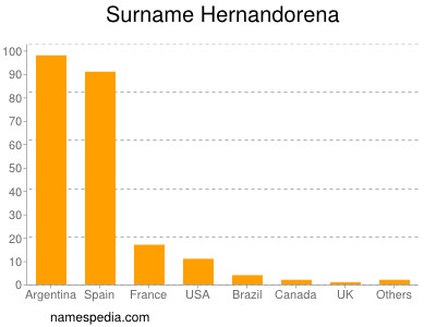 Familiennamen Hernandorena