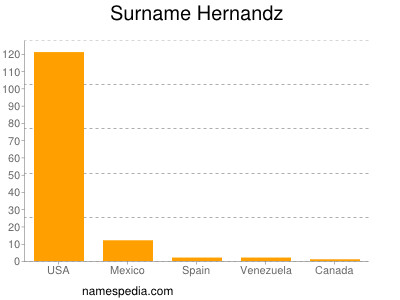 Familiennamen Hernandz