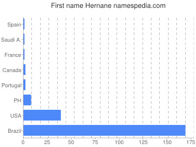 Vornamen Hernane