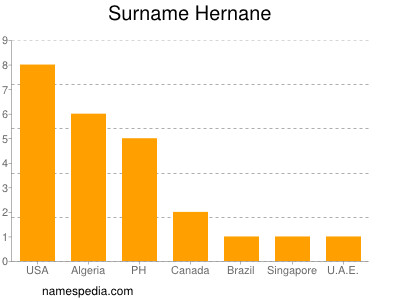 Familiennamen Hernane