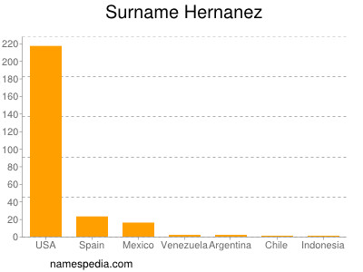 Surname Hernanez