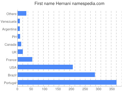 Vornamen Hernani