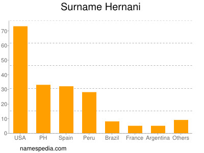 nom Hernani