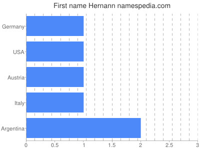 Vornamen Hernann