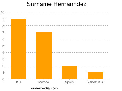 Familiennamen Hernanndez