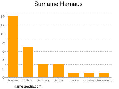 Familiennamen Hernaus