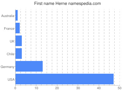 prenom Herne