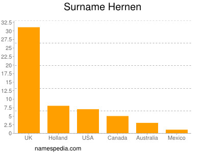 Familiennamen Hernen