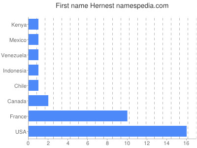 prenom Hernest